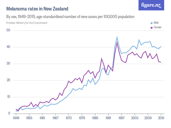 Melanoma rates in New Zealand Figure.NZ