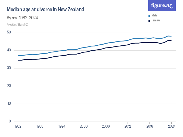 Median age at divorce in New Zealand Figure.NZ