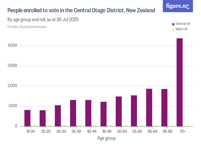 People Enrolled To Vote In The Central Otago District New Zealand 