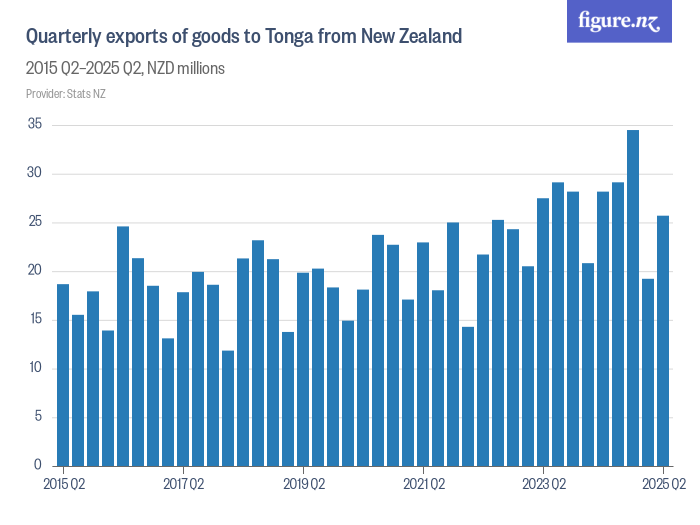 Quarterly exports of goods to Tonga from New Zealand Figure.NZ