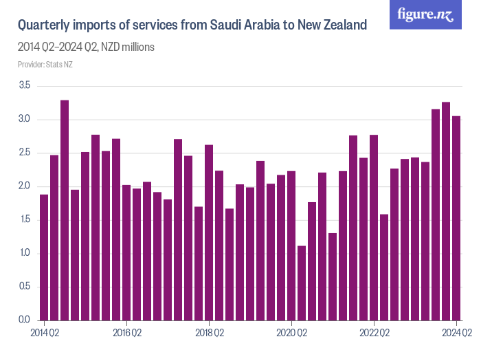 Quarterly imports of services from Saudi Arabia to New Zealand - Figure.NZ