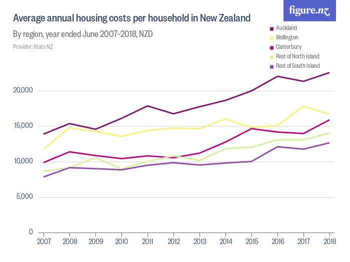 Average annual housing costs per household in New Zealand Figure.NZ
