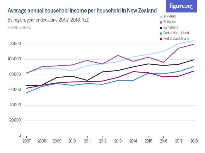 Average annual household per household in New Zealand Figure.NZ