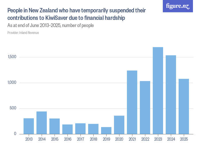 People in New Zealand who have temporarily suspended their