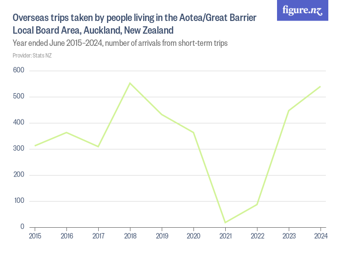 Overseas trips taken by people living in the Aotea/Great Barrier Local ...