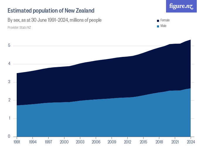 Estimated population of New Zealand Figure.NZ