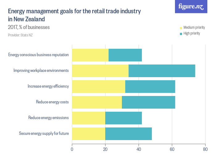 Energy management goals for the retail trade industry in New Zealand