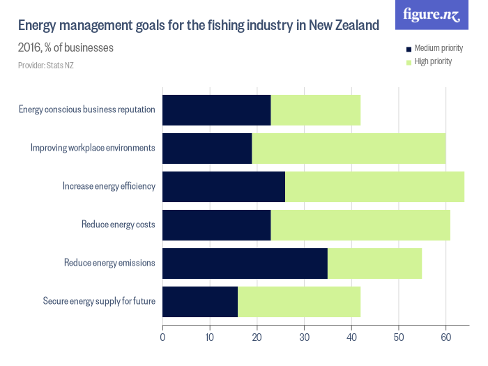 Energy management goals for the fishing industry in New Zealand Figure.NZ