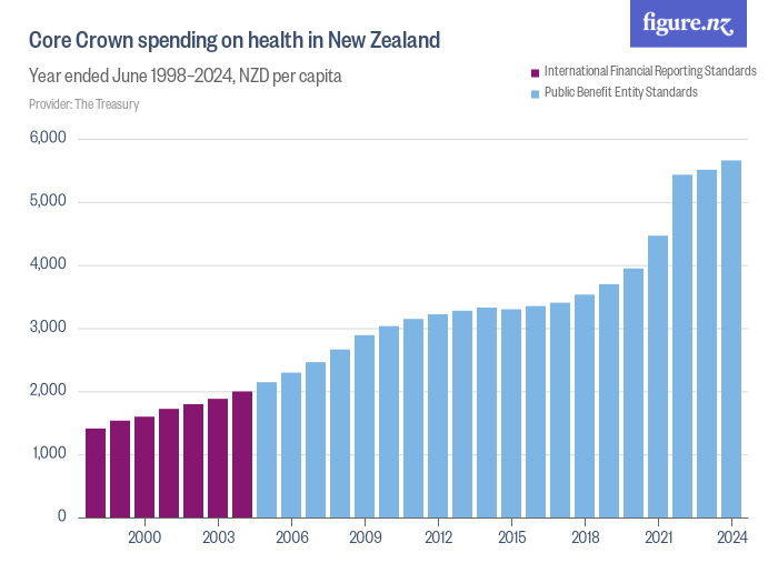 Core Crown spending on health in New Zealand Figure.NZ