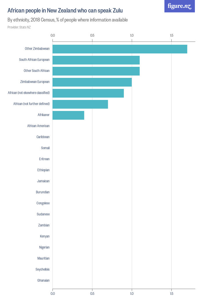 african-people-in-new-zealand-who-can-speak-zulu-figure-nz