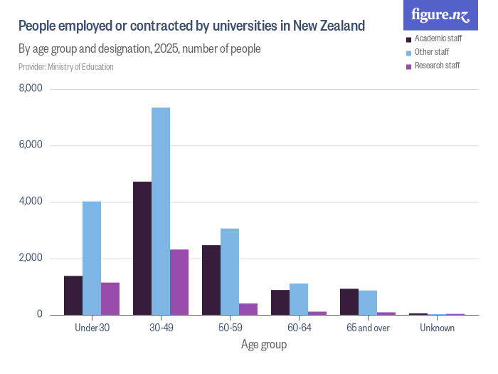 People employed or contracted by universities in New Zealand - Figure.NZ