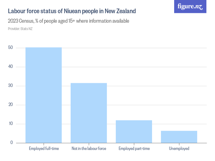 Labour force status of Niuean people in New Zealand - Figure.NZ