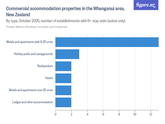 Commercial properties in the Whanganui area, New Zealand Figure.NZ
