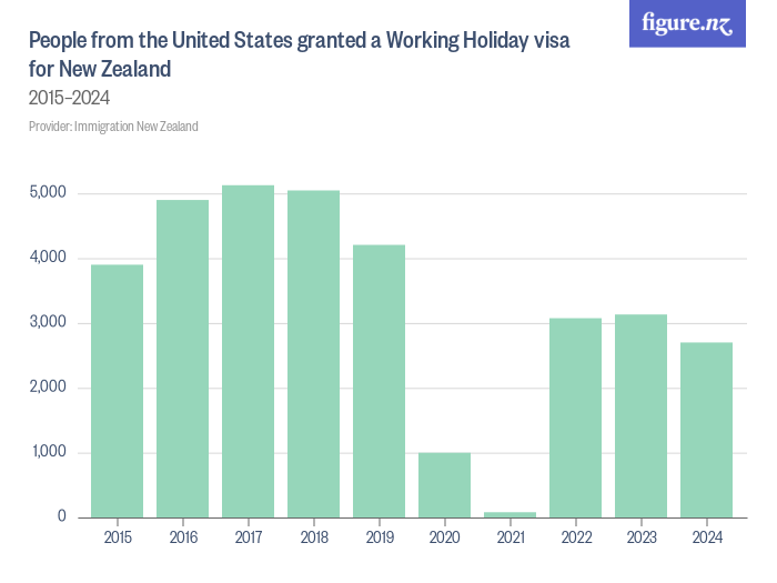 People from the United States granted a Working Holiday visa for New