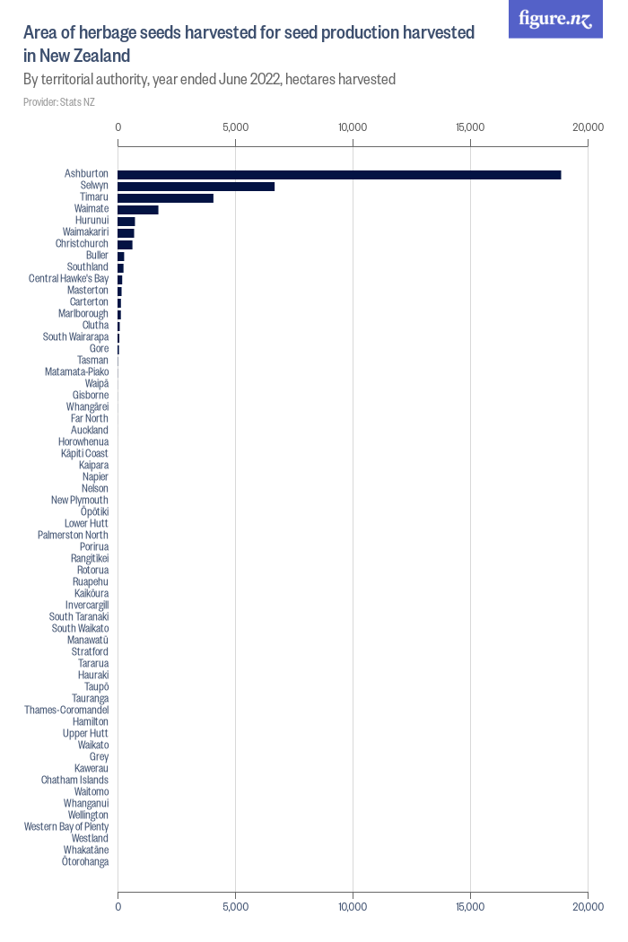 Area of herbage seeds harvested for seed production harvested in New