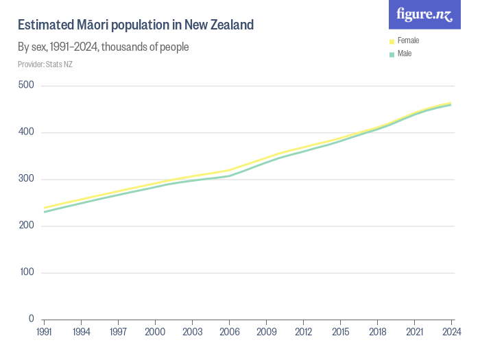 Estimated Māori population in New Zealand Figure.NZ