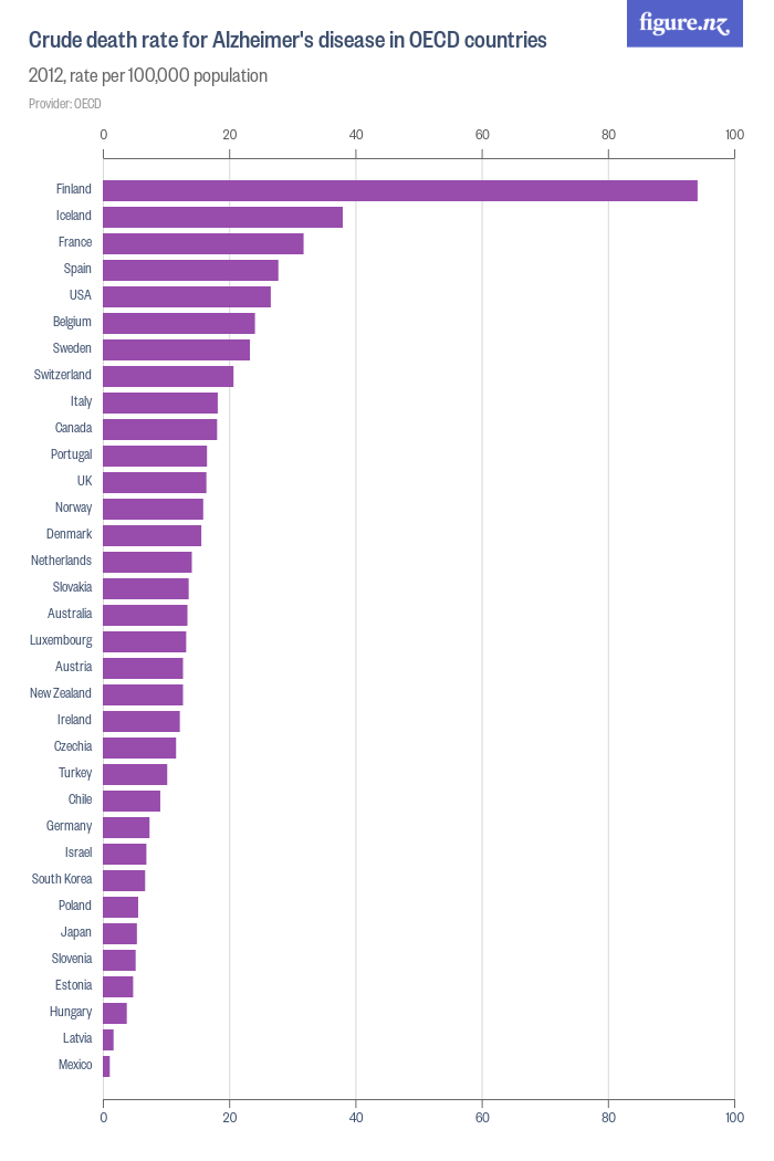 Crude death rate for Alzheimer's disease in OECD countries - Figure.NZ