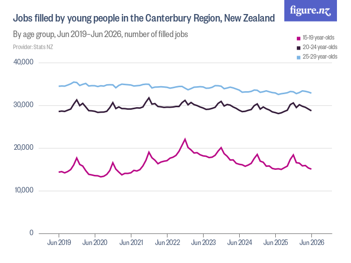 Jobs filled by young people in the Canterbury Region, New Zealand ...
