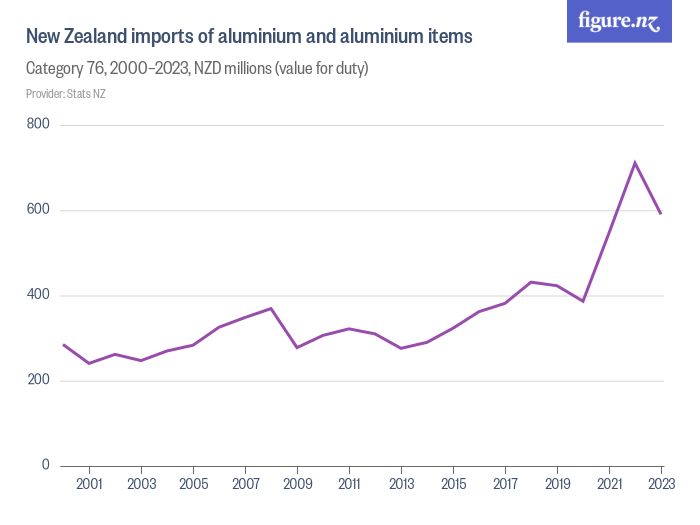 New Zealand imports of aluminium and aluminium items Figure.NZ