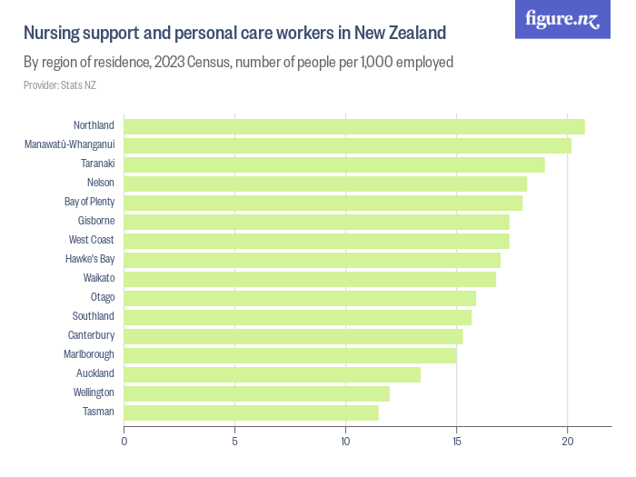 Nursing support and personal care workers in New Zealand - Figure.NZ