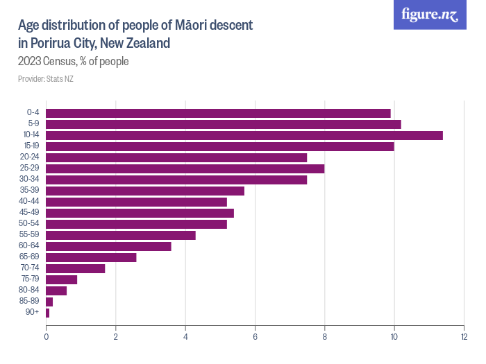 Age distribution of people of Māori descent in Porirua City, New ...