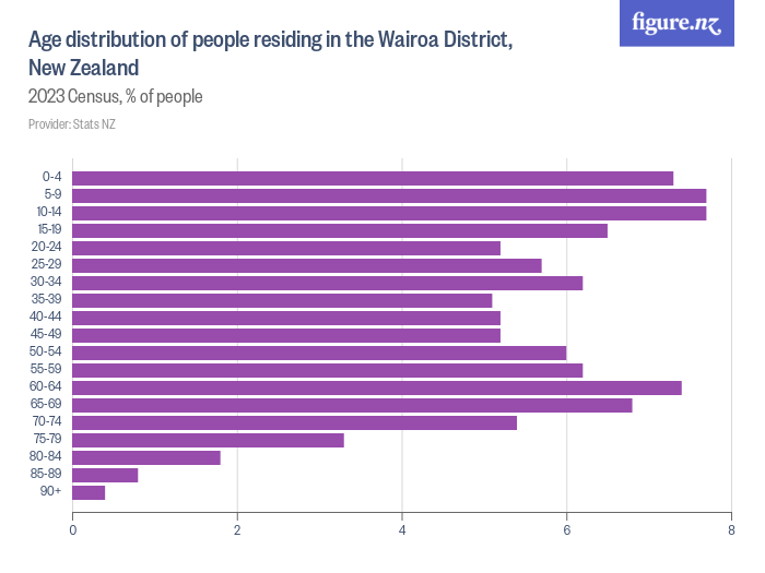 Age distribution of people residing in the Wairoa District, New Zealand