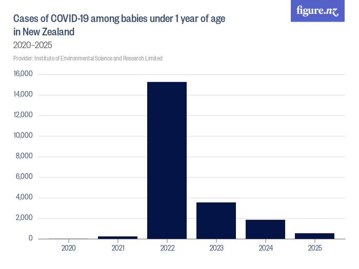 Cases of COVID-19 among babies under 1 year of age in New Zealand ...