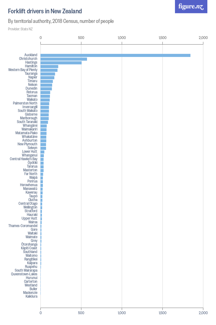 Forklift drivers in New Zealand Figure.NZ
