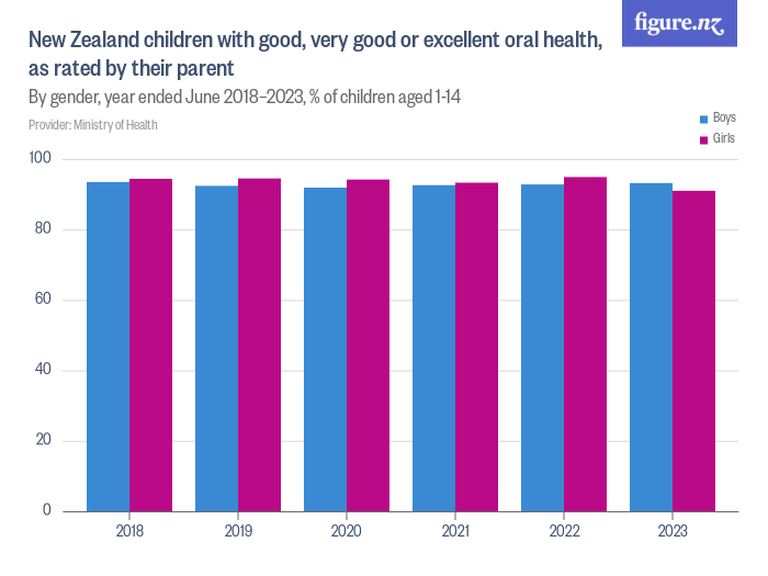 New Zealand children with good, very good or excellent oral health, as ...