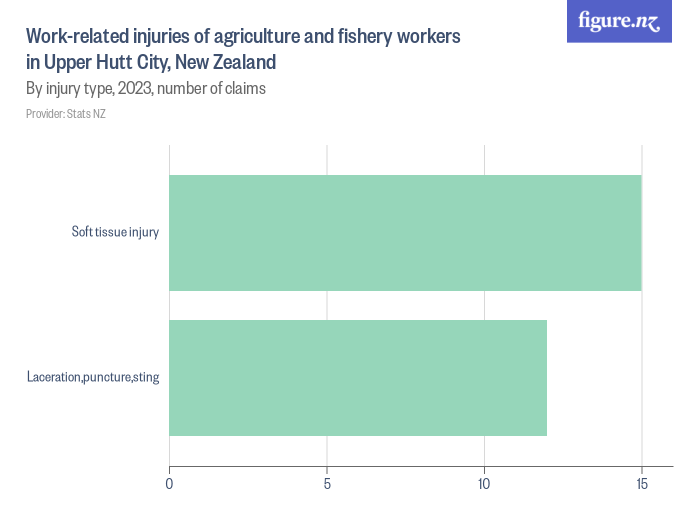 Work-related injuries of agriculture and fishery workers in Upper Hutt ...
