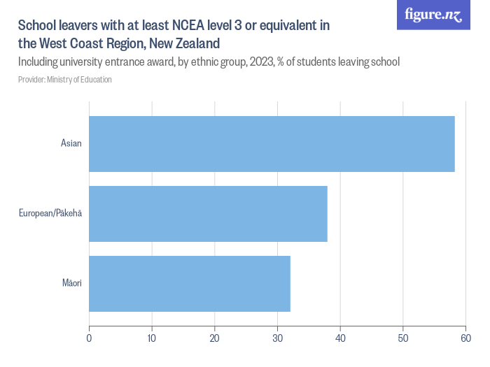 school-leavers-with-at-least-ncea-level-3-or-equivalent-in-the-west