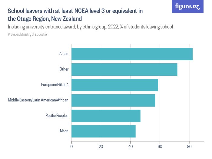 school-leavers-with-at-least-ncea-level-3-or-equivalent-in-the-otago