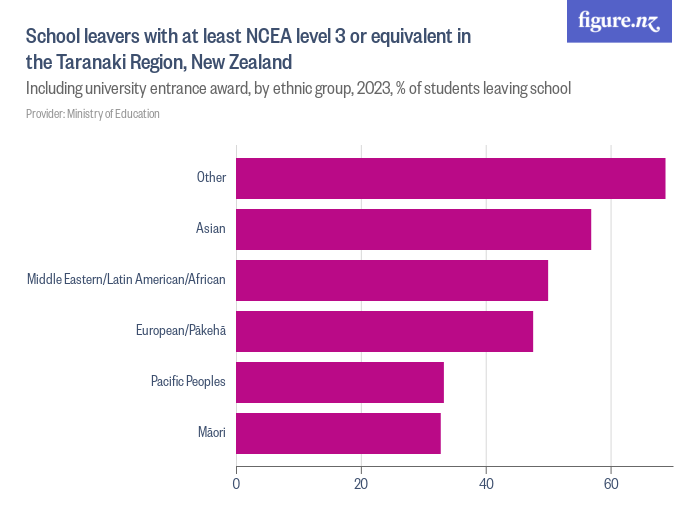 school-leavers-with-at-least-ncea-level-3-or-equivalent-in-the-taranaki