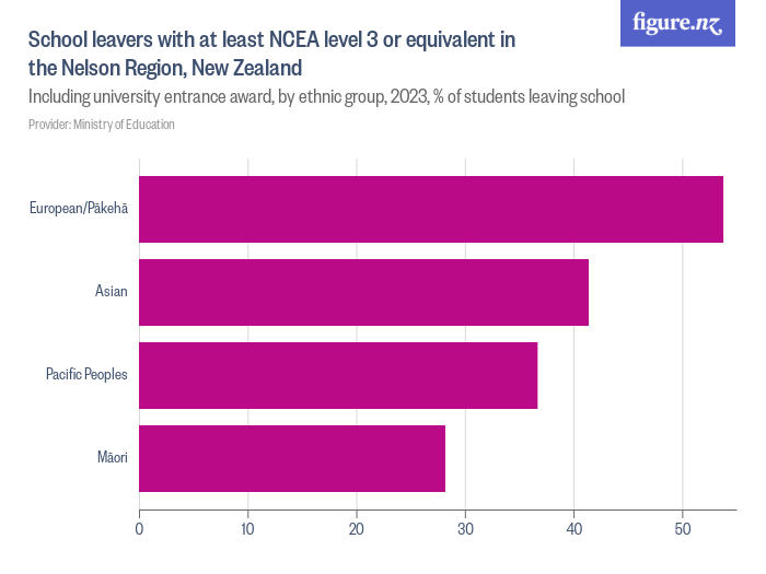 school-leavers-with-at-least-ncea-level-3-or-equivalent-in-the-nelson