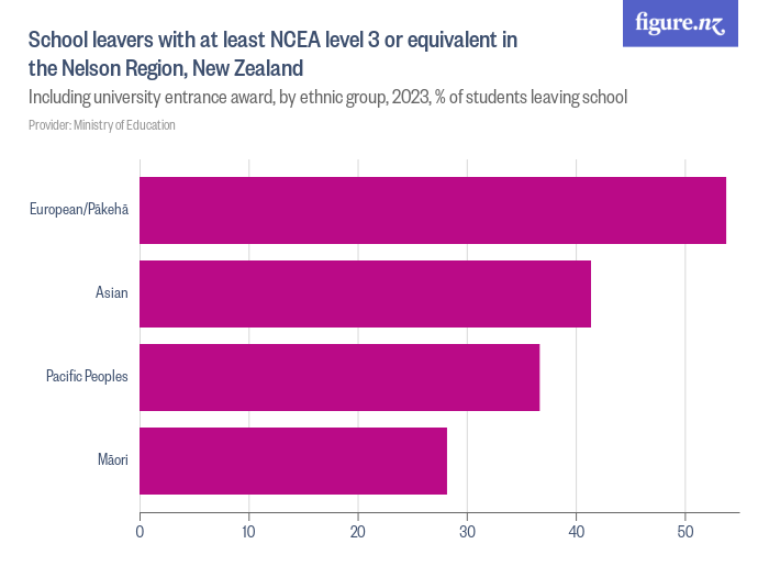 School Leavers With At Least NCEA Level 3 Or Equivalent In The Nelson 