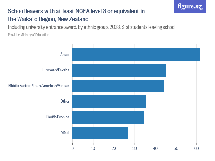 school-leavers-with-at-least-ncea-level-3-or-equivalent-in-the-waikato