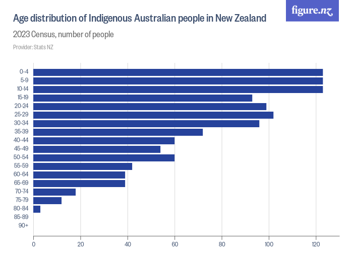 Age distribution of Indigenous Australian people in New Zealand - Figure.NZ