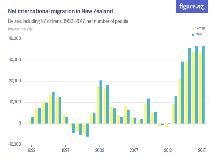 Net international migration in New Zealand Figure.NZ