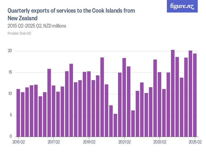 Quarterly exports of services to the Cook Islands from New Zealand