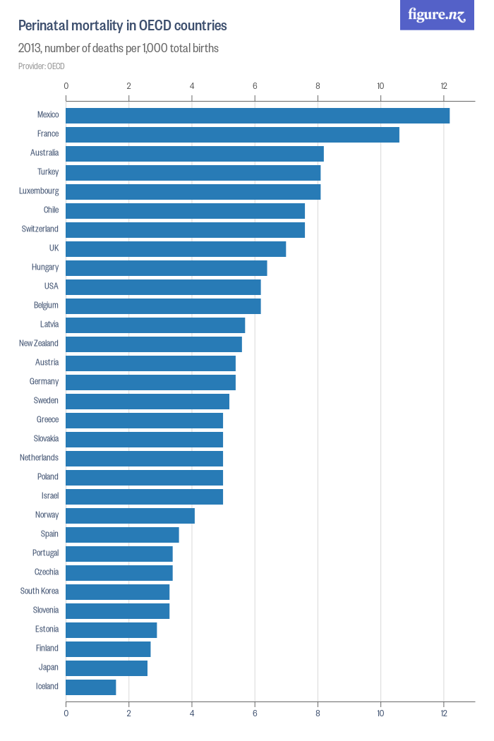 Perinatal mortality in OECD countries - Figure.NZ