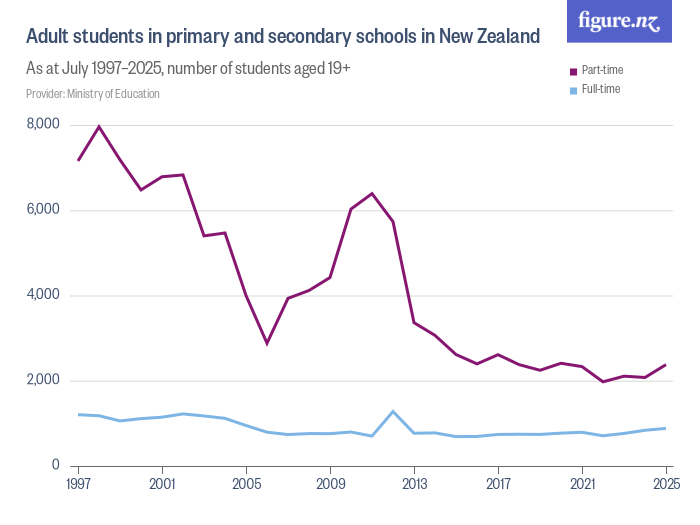 Adult students in primary and secondary schools in New Zealand Figure.NZ