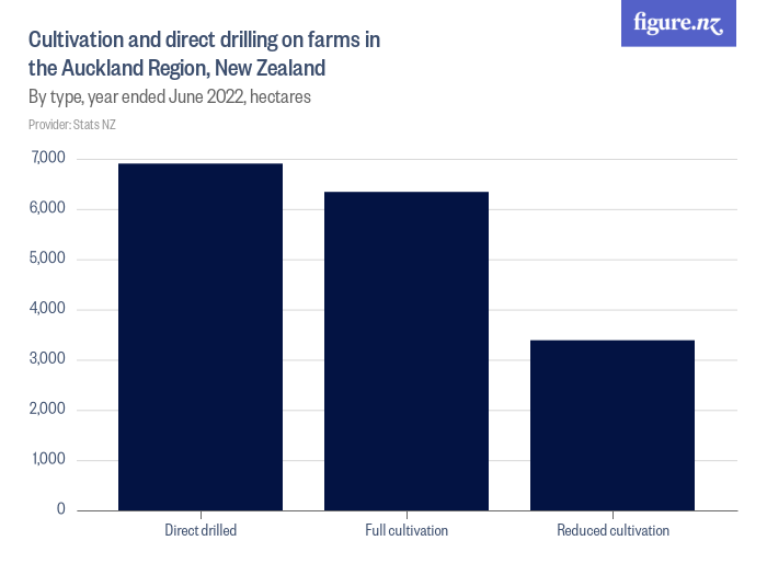 Cultivation and direct drilling on farms in the Auckland Region, New ...
