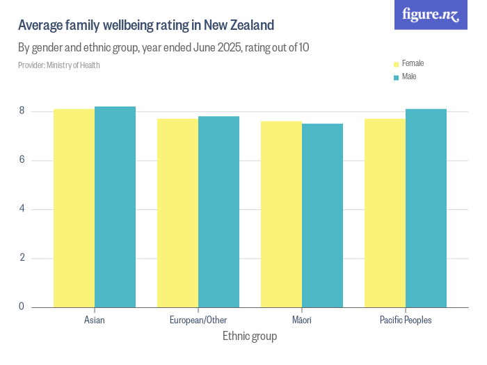 Average family wellbeing rating in New Zealand - Figure.NZ