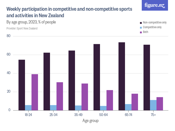 Weekly participation in competitive and sports and activities in New Zealand