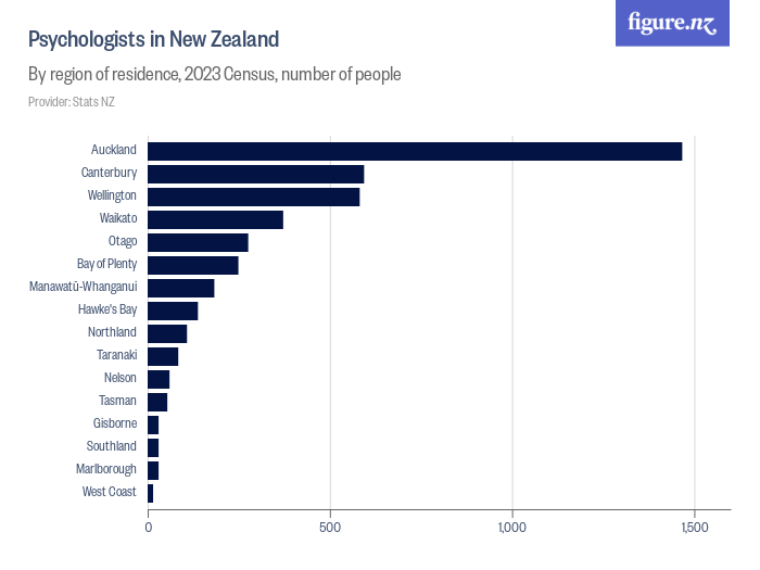 Clinical psychologists in New Zealand Figure.NZ