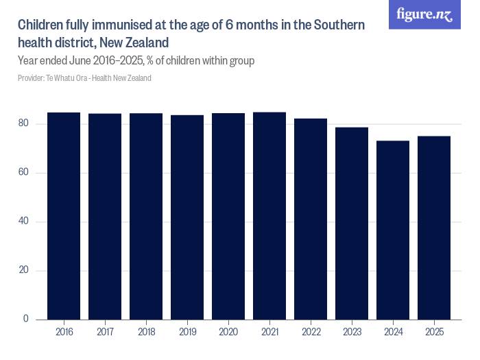 Children fully immunised at the age of 6 months in the Southern health ...