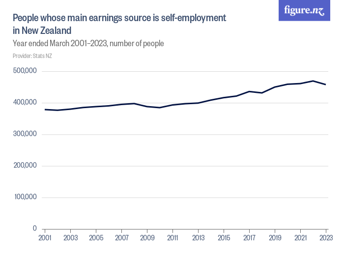 People whose main earnings source is self-employment in New Zealand ...