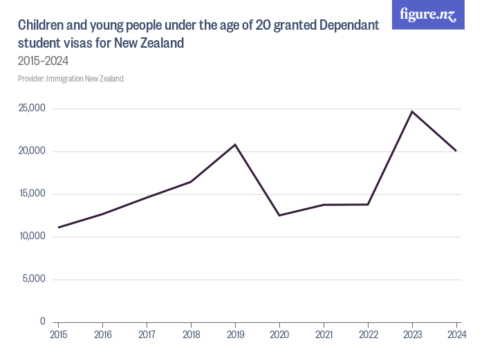 Children and young people under the age of 20 granted Dependant student