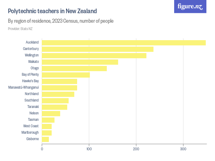 Polytechnic teachers in New Zealand - Figure.NZ