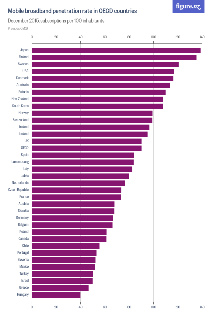 Mobile broadband rate in OECD countries Figure.NZ